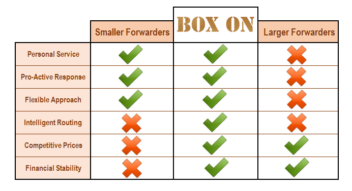 Box On Couriers comparison